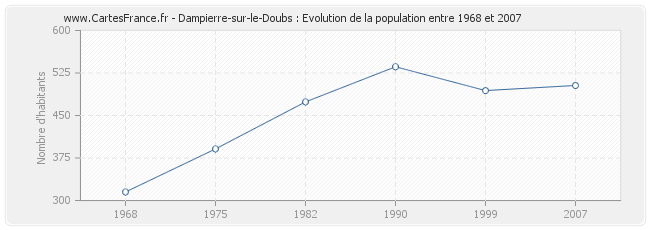 Population Dampierre-sur-le-Doubs
