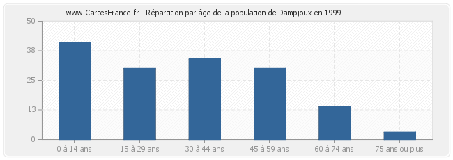 Répartition par âge de la population de Dampjoux en 1999