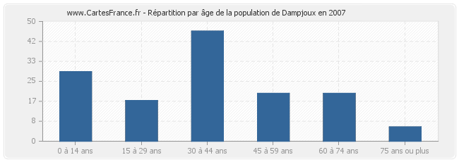 Répartition par âge de la population de Dampjoux en 2007