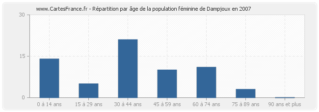 Répartition par âge de la population féminine de Dampjoux en 2007
