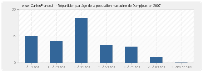 Répartition par âge de la population masculine de Dampjoux en 2007
