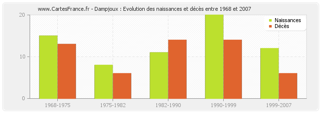 Dampjoux : Evolution des naissances et décès entre 1968 et 2007