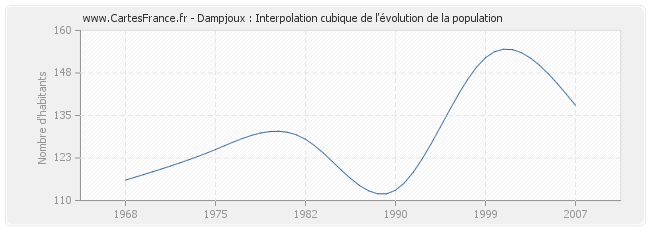 Dampjoux : Interpolation cubique de l'évolution de la population