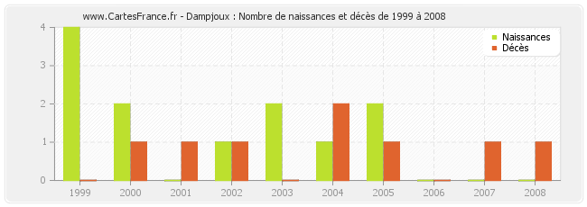 Dampjoux : Nombre de naissances et décès de 1999 à 2008