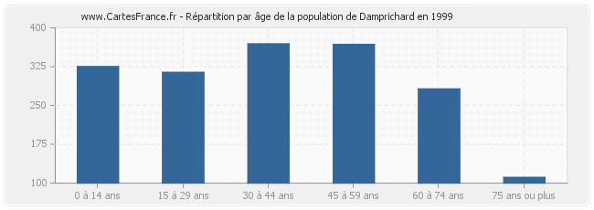 Répartition par âge de la population de Damprichard en 1999