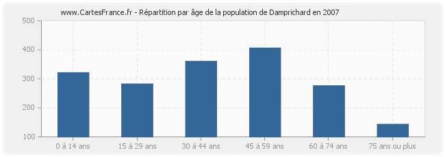 Répartition par âge de la population de Damprichard en 2007