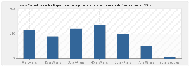 Répartition par âge de la population féminine de Damprichard en 2007