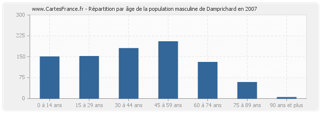 Répartition par âge de la population masculine de Damprichard en 2007