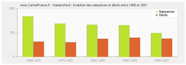 Damprichard : Evolution des naissances et décès entre 1968 et 2007