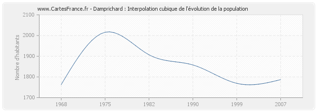 Damprichard : Interpolation cubique de l'évolution de la population