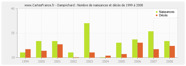 Damprichard : Nombre de naissances et décès de 1999 à 2008