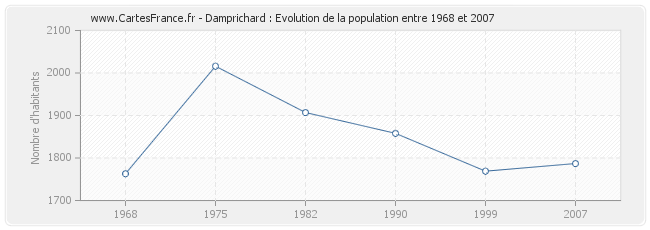 Population Damprichard