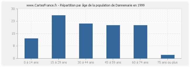 Répartition par âge de la population de Dannemarie en 1999