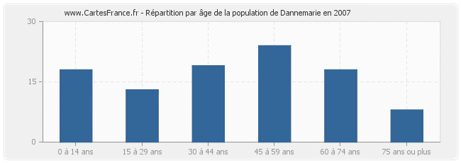 Répartition par âge de la population de Dannemarie en 2007