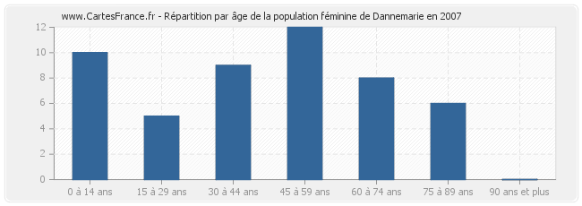 Répartition par âge de la population féminine de Dannemarie en 2007