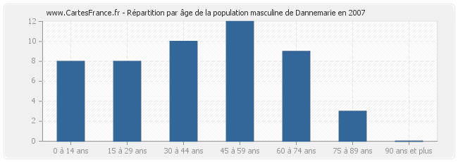 Répartition par âge de la population masculine de Dannemarie en 2007