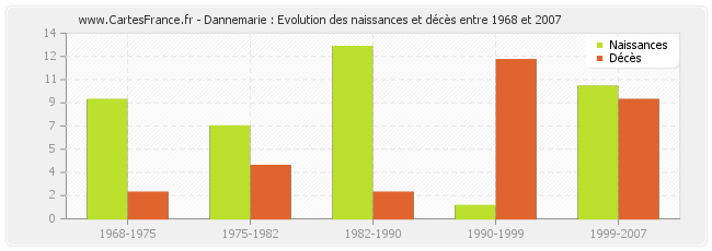 Dannemarie : Evolution des naissances et décès entre 1968 et 2007