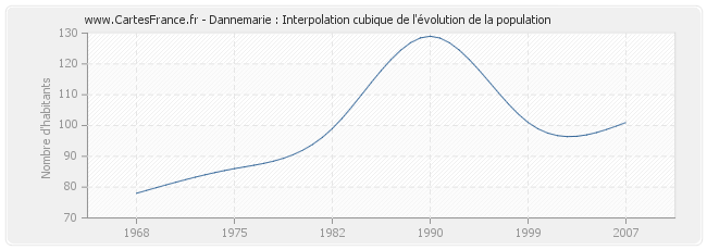 Dannemarie : Interpolation cubique de l'évolution de la population