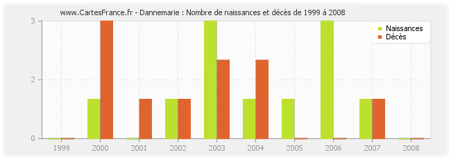 Dannemarie : Nombre de naissances et décès de 1999 à 2008