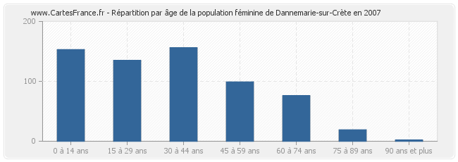 Répartition par âge de la population féminine de Dannemarie-sur-Crète en 2007