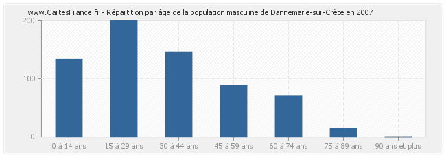 Répartition par âge de la population masculine de Dannemarie-sur-Crète en 2007