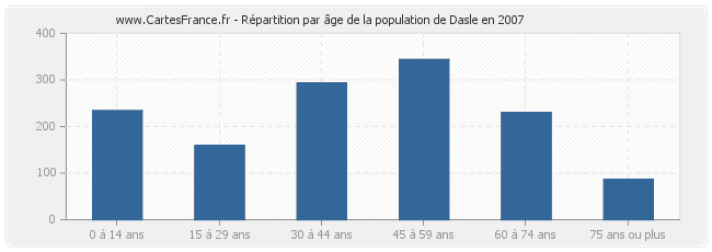 Répartition par âge de la population de Dasle en 2007