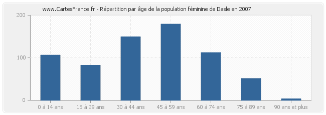 Répartition par âge de la population féminine de Dasle en 2007