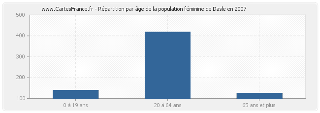 Répartition par âge de la population féminine de Dasle en 2007