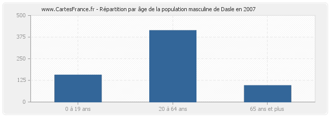Répartition par âge de la population masculine de Dasle en 2007