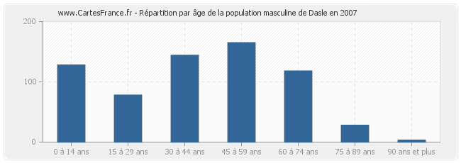 Répartition par âge de la population masculine de Dasle en 2007
