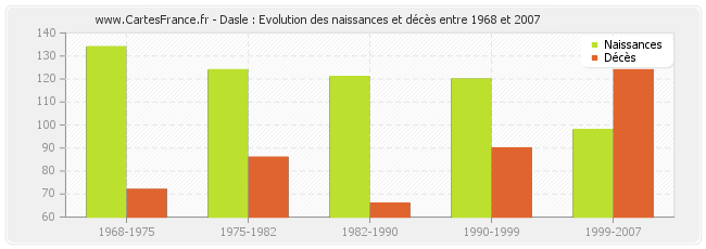 Dasle : Evolution des naissances et décès entre 1968 et 2007