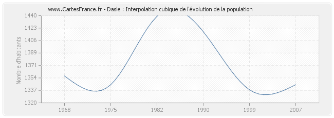 Dasle : Interpolation cubique de l'évolution de la population