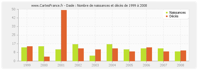 Dasle : Nombre de naissances et décès de 1999 à 2008