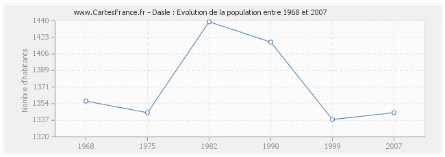 Population Dasle