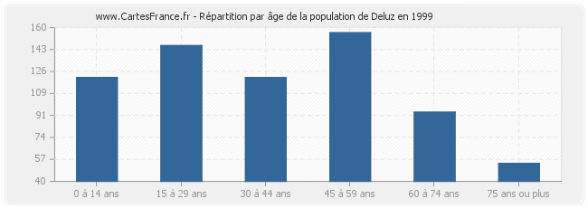 Répartition par âge de la population de Deluz en 1999