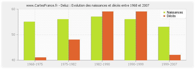 Deluz : Evolution des naissances et décès entre 1968 et 2007