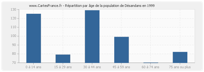 Répartition par âge de la population de Désandans en 1999