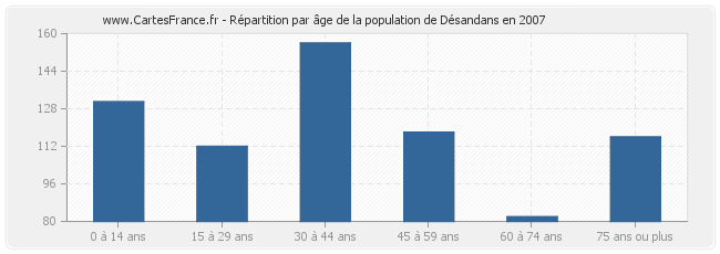 Répartition par âge de la population de Désandans en 2007