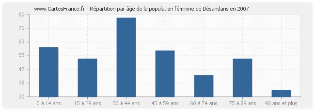 Répartition par âge de la population féminine de Désandans en 2007