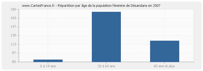 Répartition par âge de la population féminine de Désandans en 2007