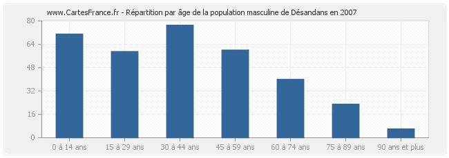Répartition par âge de la population masculine de Désandans en 2007