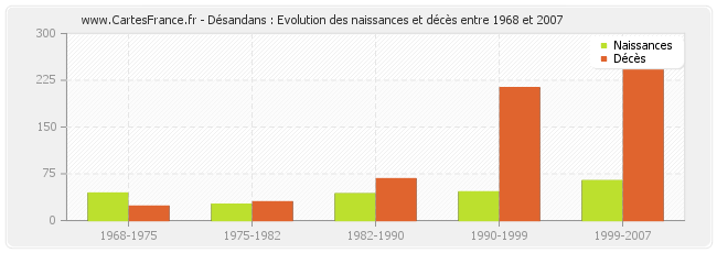Désandans : Evolution des naissances et décès entre 1968 et 2007