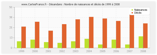 Désandans : Nombre de naissances et décès de 1999 à 2008