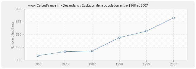 Population Désandans