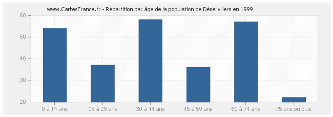 Répartition par âge de la population de Déservillers en 1999