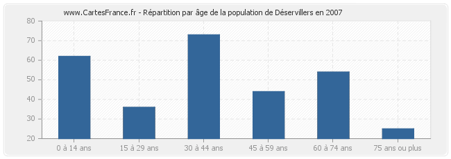 Répartition par âge de la population de Déservillers en 2007