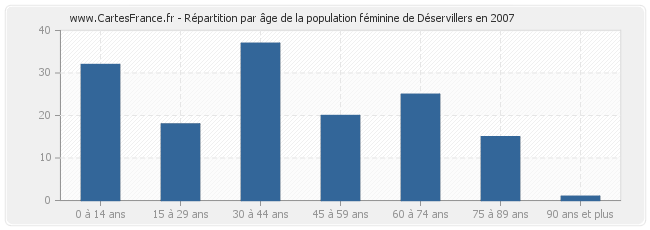 Répartition par âge de la population féminine de Déservillers en 2007