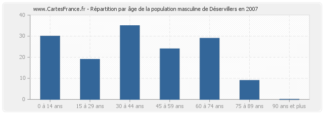 Répartition par âge de la population masculine de Déservillers en 2007