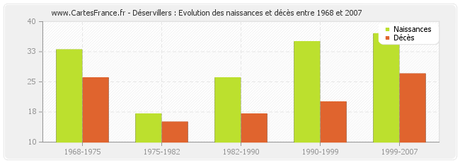 Déservillers : Evolution des naissances et décès entre 1968 et 2007
