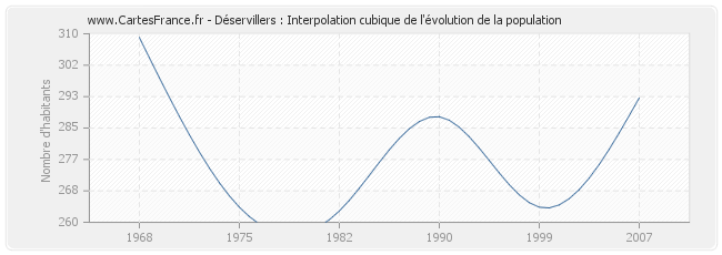 Déservillers : Interpolation cubique de l'évolution de la population